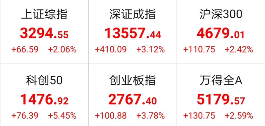 科創50指數大漲5%！這一數據提前發出信號…… 財經 第2張