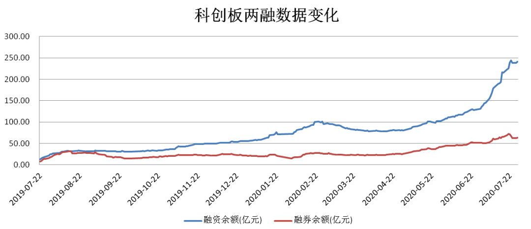 科創50指數大漲5%！這一數據提前發出信號…… 財經 第4張