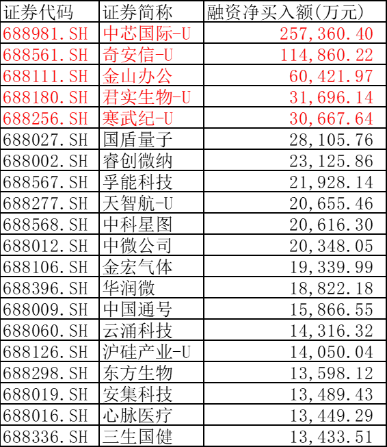 科創50指數大漲5%！這一數據提前發出信號…… 財經 第6張