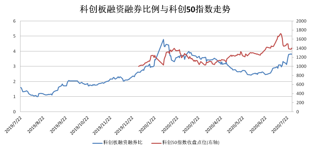 科創50指數大漲5%！這一數據提前發出信號…… 財經 第5張