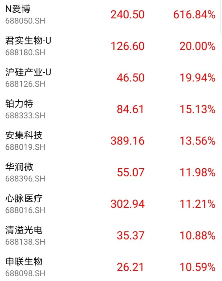 科創50指數大漲5%！這一數據提前發出信號…… 財經 第3張