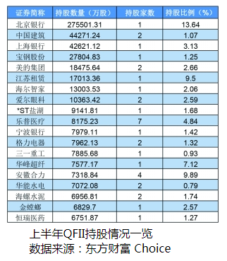 長期投資風向標QFII最新持倉浮出水面 資管巨頭偏愛行業龍頭 財經 第1張