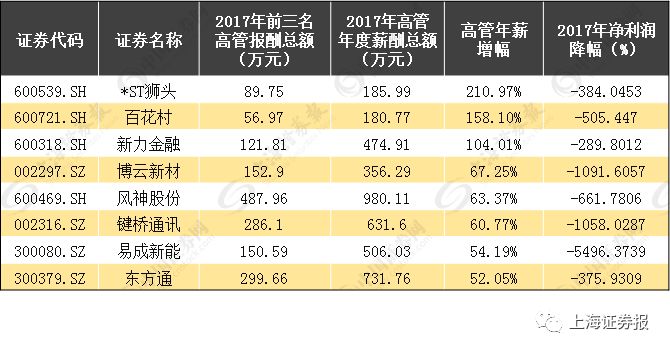 这些上市公司业绩大幅下滑 高管却在任性加薪！