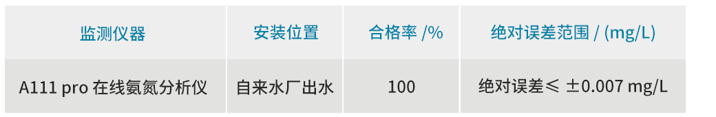 TCU/A111 Pro在线氨氮分析仪在自来水厂的应用