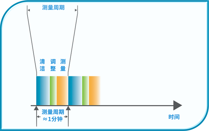 廢水處理過程監(jiān)測應用 | 紫外-可見分光光度傳感器的校準和維護