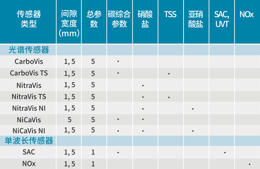 廢水處理過程監(jiān)測應(yīng)用 | WTW IQ Sensor Net 紫外-可見分光光度傳感器