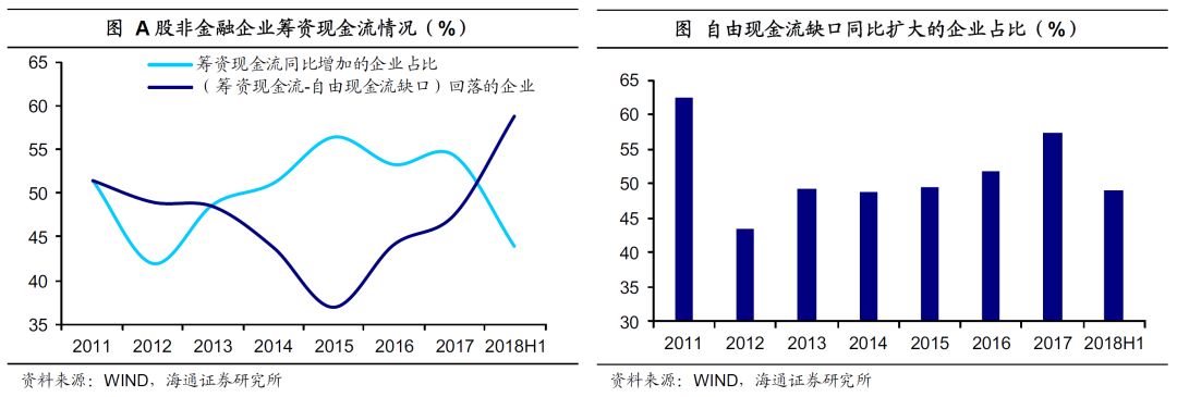海通<a href=http://www.skping.com target=_blank class=infotextkey>证券</a>姜超：盈利现金流弱化 民企杠杆率走高
