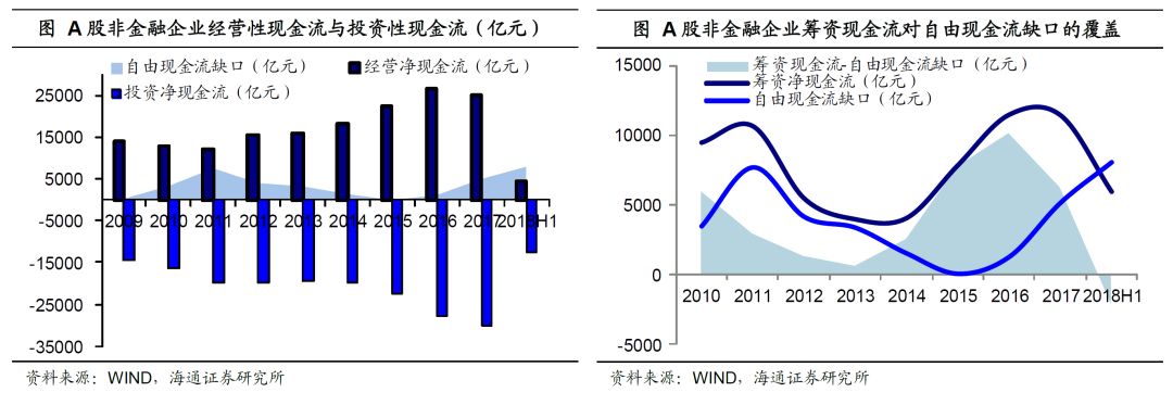 海通<a href=http://www.skping.com target=_blank class=infotextkey>证券</a>姜超：盈利现金流弱化 民企杠杆率走高
