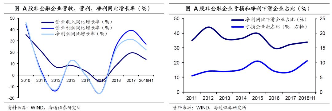 海通<a href=http://www.skping.com target=_blank class=infotextkey>证券</a>姜超：盈利现金流弱化 民企杠杆率走高