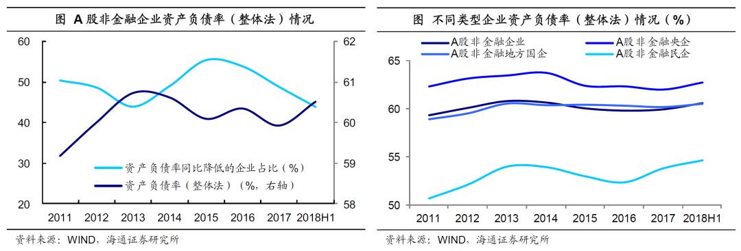海通<a href=http://www.skping.com target=_blank class=infotextkey>证券</a>姜超：盈利现金流弱化 民企杠杆率走高