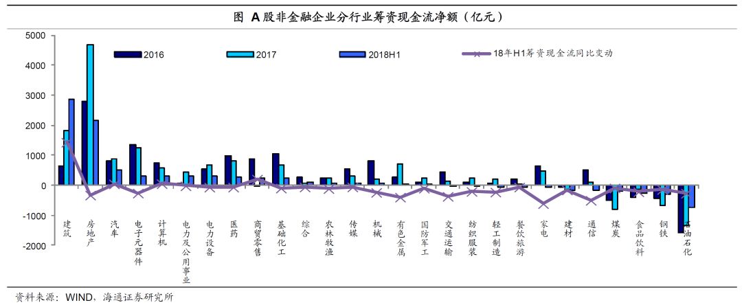 海通<a href=http://www.skping.com target=_blank class=infotextkey>证券</a>姜超：盈利现金流弱化 民企杠杆率走高