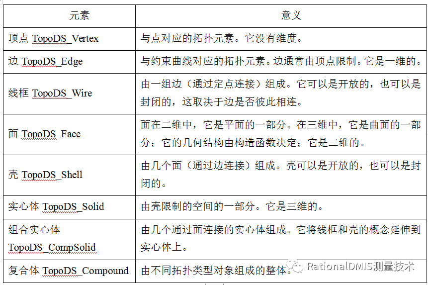 三维CAD内核+CAD数据格式基础知识科普（ACIS、OCC、ParaSolid）的图11