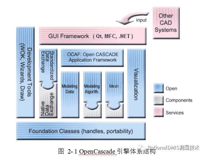 三维CAD内核+CAD数据格式基础知识科普（ACIS、OCC、ParaSolid）的图9