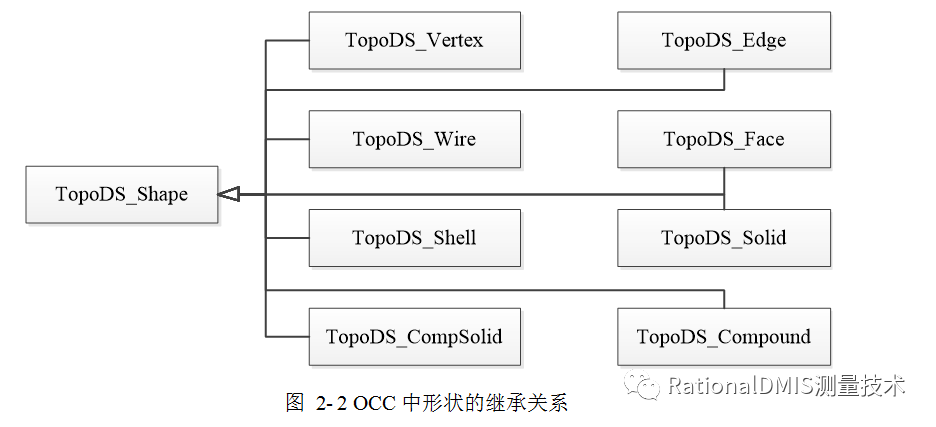 三维CAD内核+CAD数据格式基础知识科普（ACIS、OCC、ParaSolid）的图10