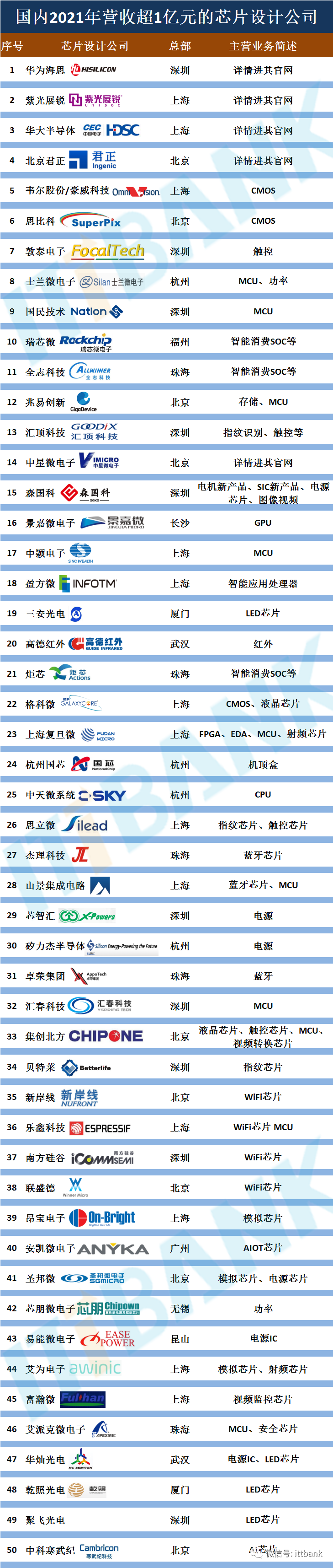 2021-2022年芯片公司营收过亿情况,撑起国产芯片未来