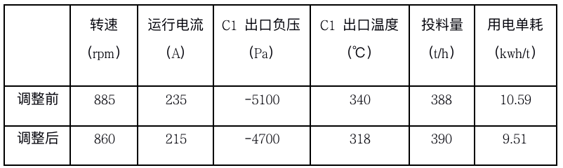 使用烟气分析仪辅助调整水泥回转窑高温风机运转，年节约电费近百万元