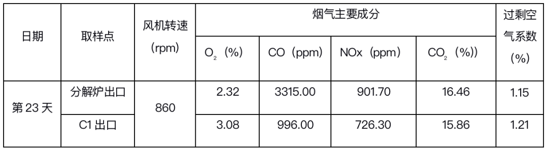 使用烟气分析仪辅助调整水泥回转窑高温风机运转，年节约电费近百万元