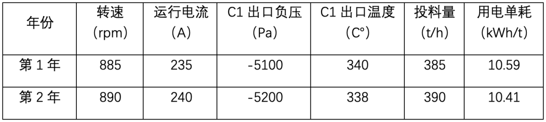 使用烟气分析仪辅助调整水泥回转窑高温风机运转，年节约电费近百万元
