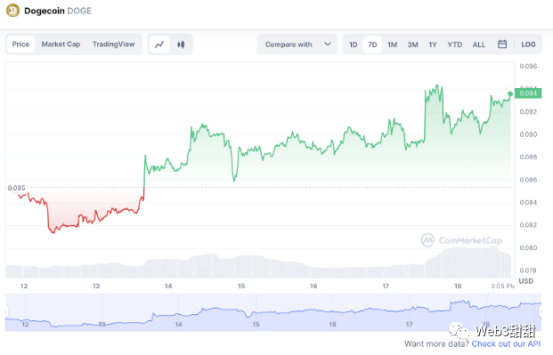 即将到来的一级交易所上市预计将推动 Tamadoge——下一个狗狗币?