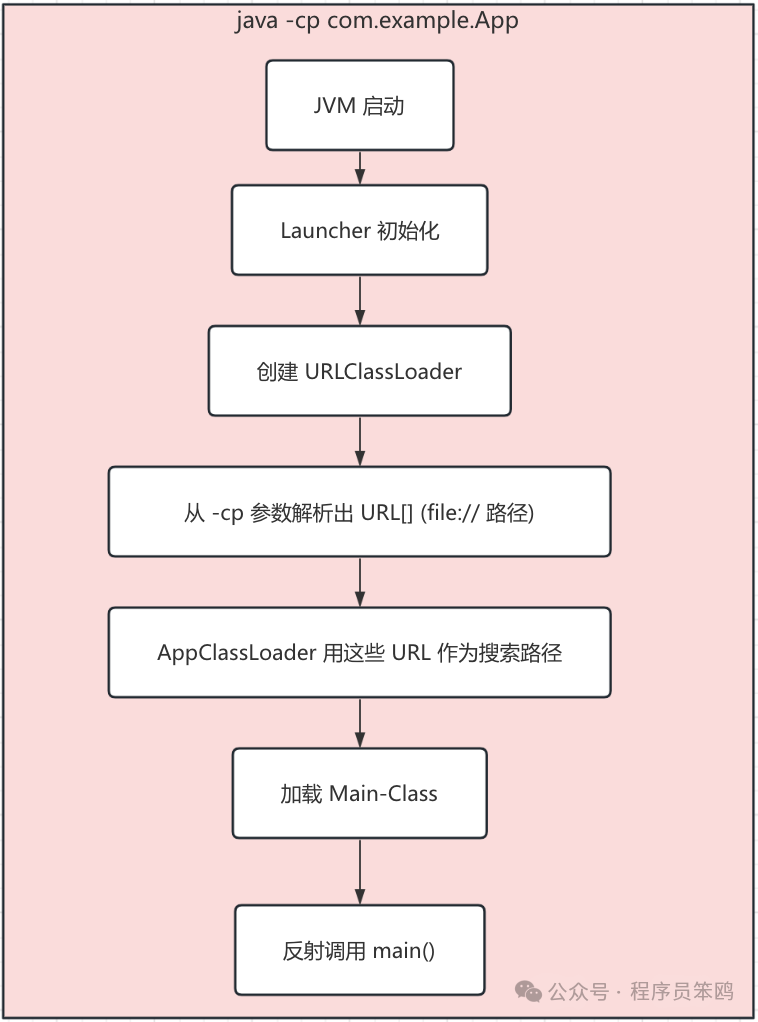 Java启动命令-jar和-cp有什么区