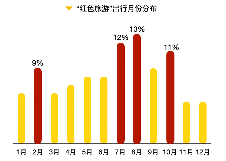 寒暑假,國慶節是紅色旅遊出行高峰,高峰期出行人數佔全年總出行人數45