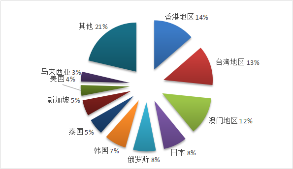 文化和旅游部2020年第一季度全国旅行社统计调查报告