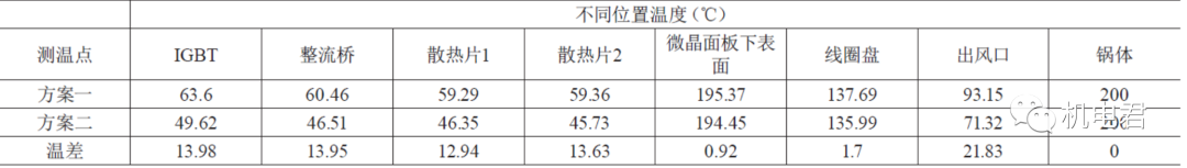 基于Fluent电磁流场散热特性仿真的图8