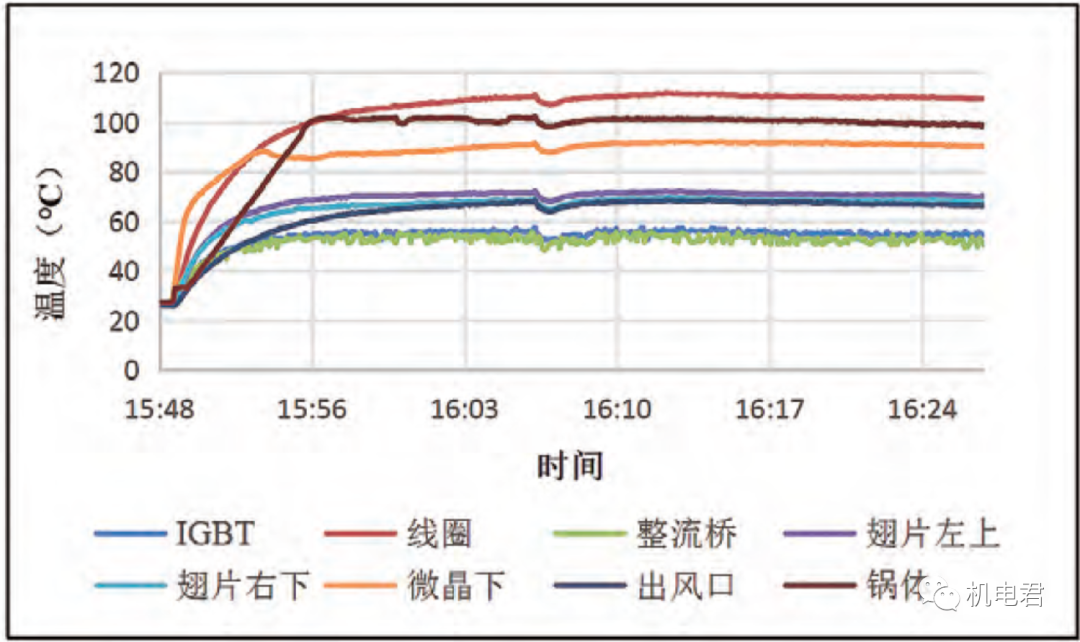 基于Fluent电磁流场散热特性仿真的图5