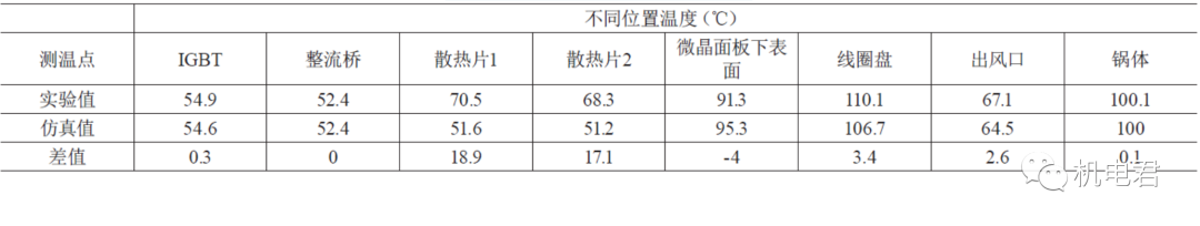 基于Fluent电磁流场散热特性仿真的图4