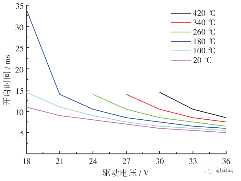 案例-Ansoft Maxwell燃油电磁阀电磁铁的环境温度影响特性的图13