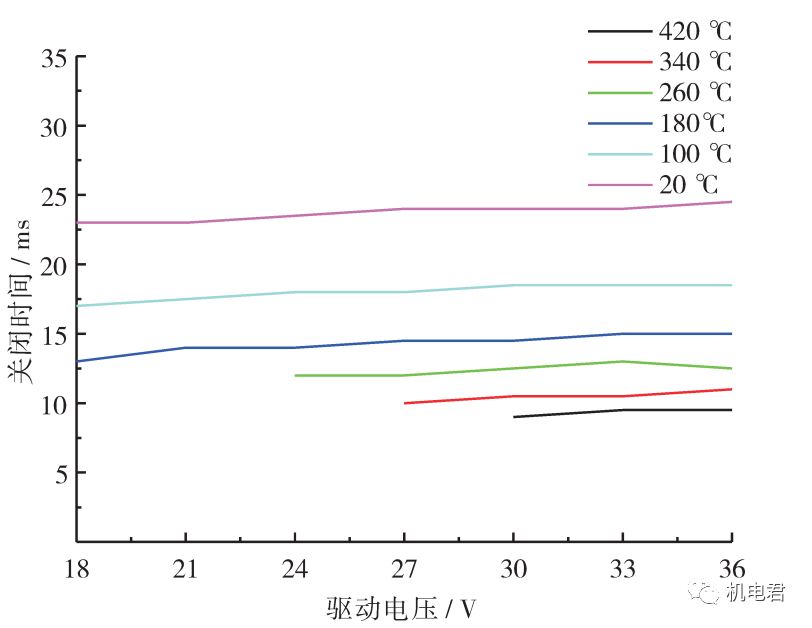 案例-Ansoft Maxwell燃油电磁阀电磁铁的环境温度影响特性的图14