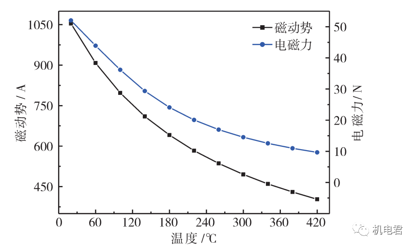 案例-Ansoft Maxwell燃油电磁阀电磁铁的环境温度影响特性的图5