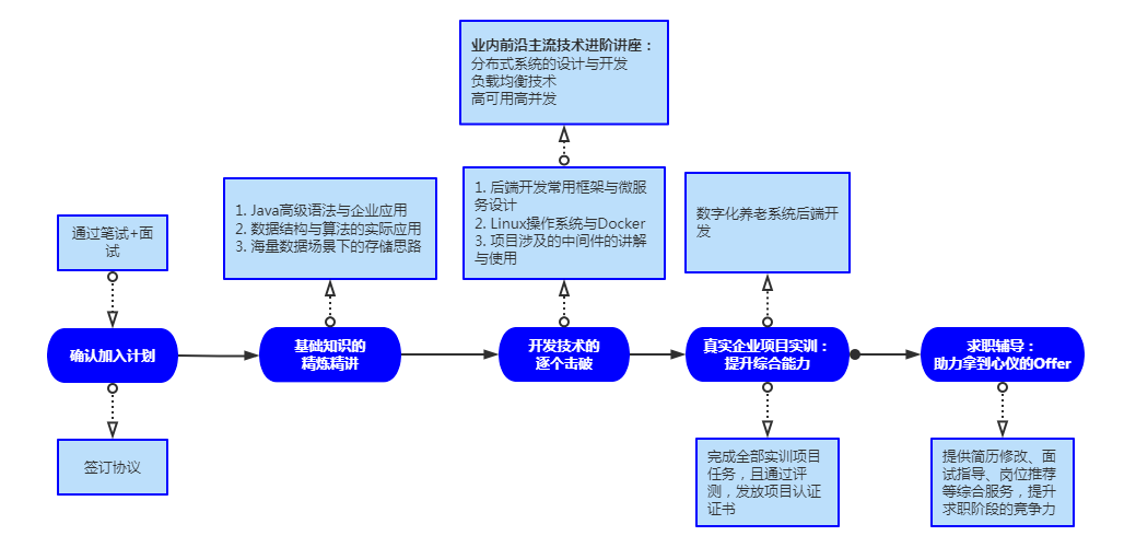 缺项目经验？线上实训机会来咯！！后端企业项目盖章实习，可写进简历