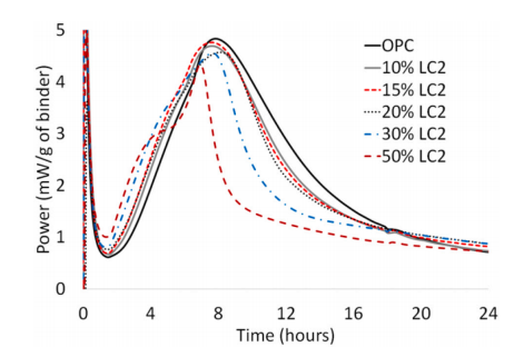 「砼 · 学术」石灰石煅烧粘土水泥（LC3）简述