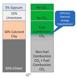 「砼 · 学术」石灰石煅烧粘土水泥（LC3）简述