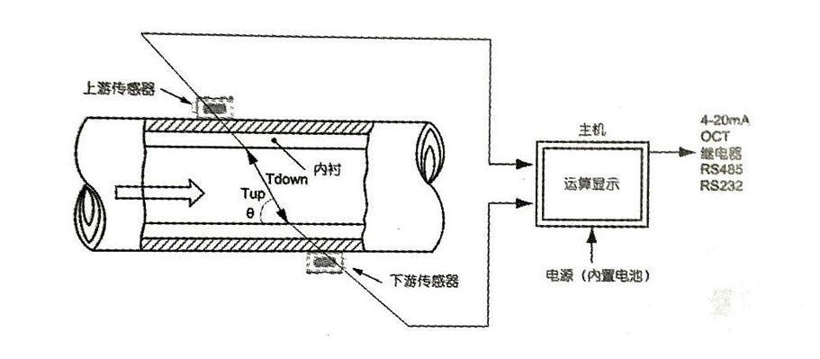 手持式超聲波流量計(jì)工作原理