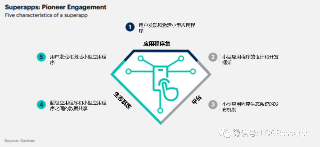 Gartner 最新10大战略性技术趋势及其对供应链的影响（主题三：开拓）