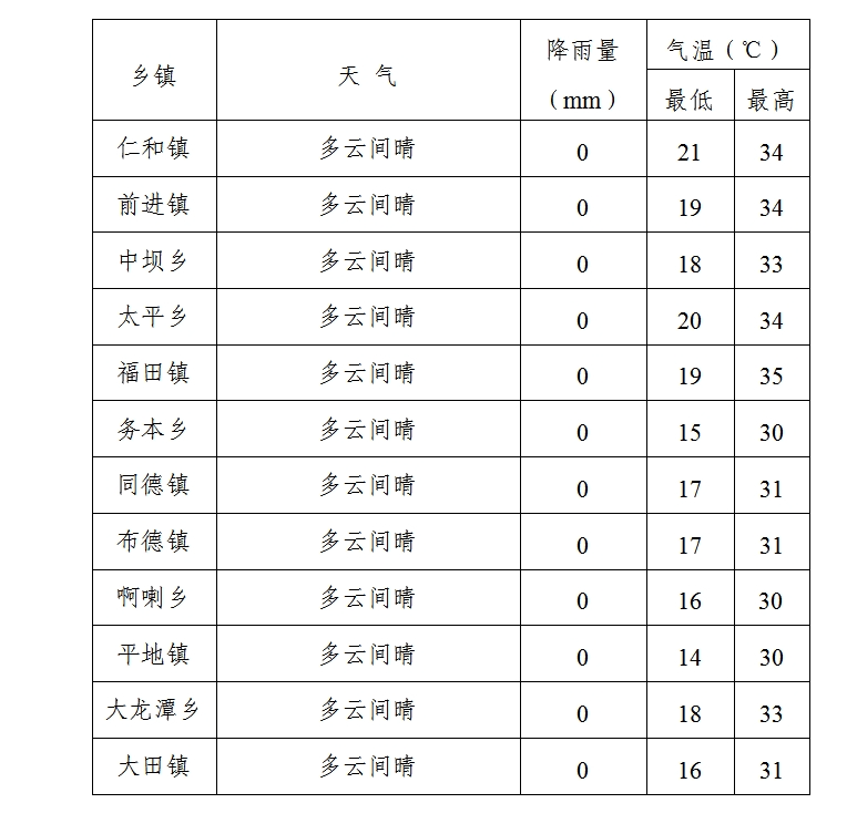 仁和天气