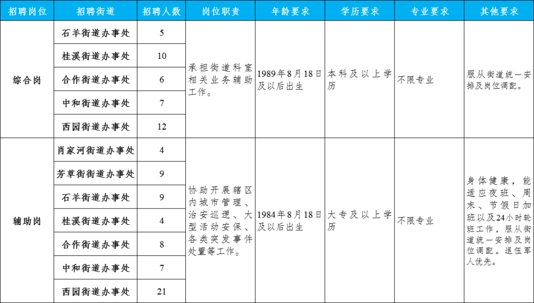 成都高新区、金牛、青白江最新招聘插图