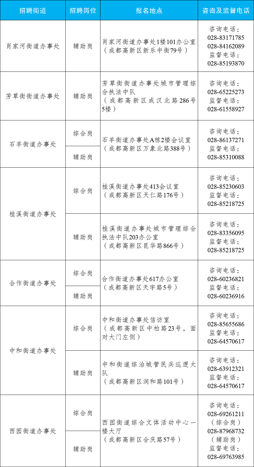 成都高新区、金牛、青白江最新招聘插图2