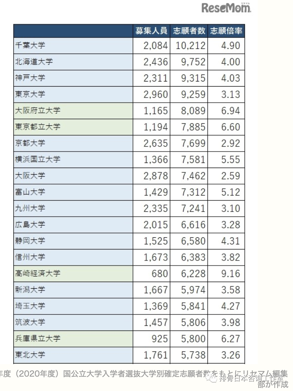 年度 日本大学考学总结1 一般入试和推荐入试 排骨日本咨询工作室 微信公众号文章阅读 Wemp