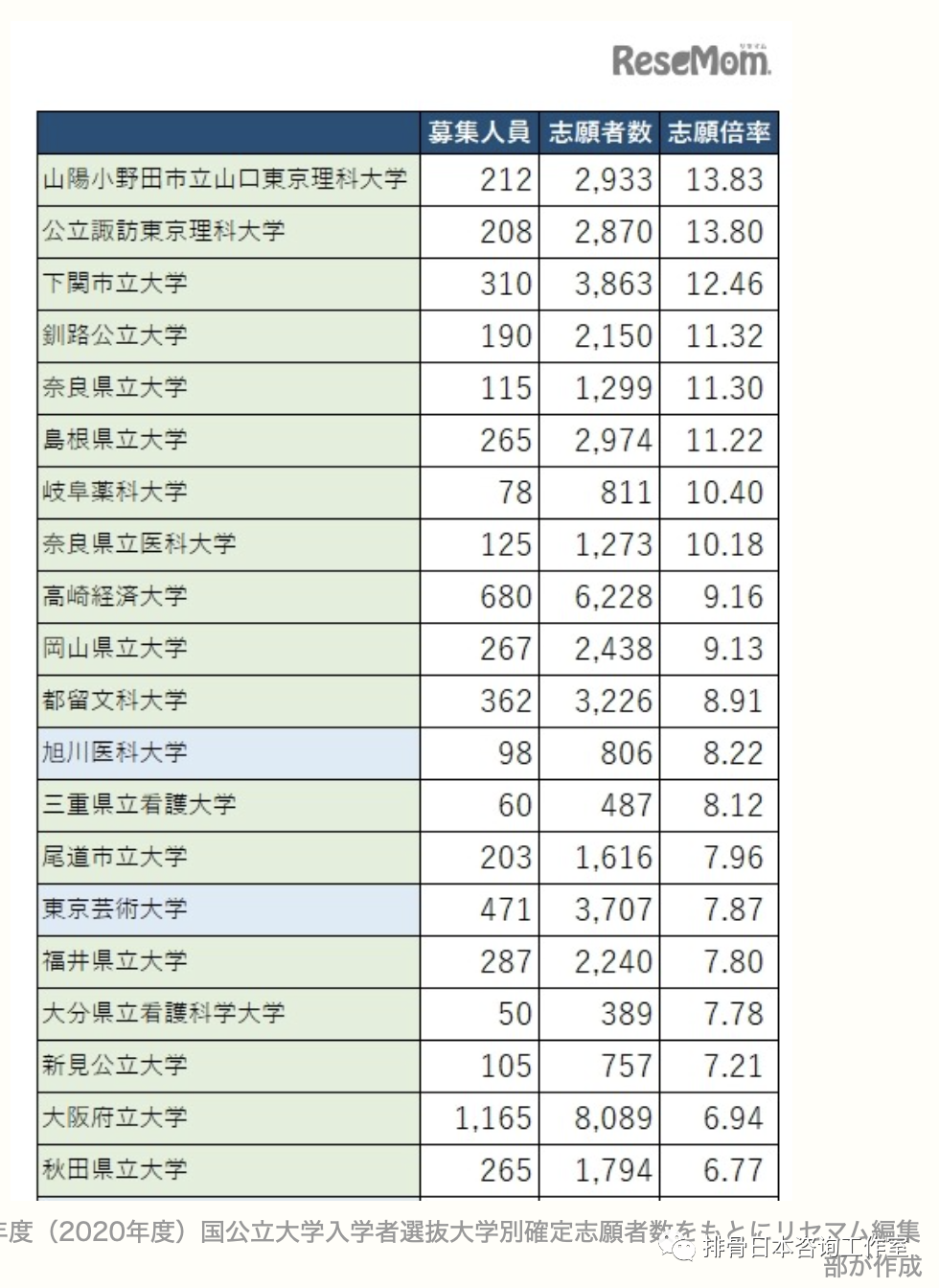 年度 日本大学考学总结1 一般入试和推荐入试 排骨日本咨询工作室 微信公众号文章阅读 Wemp