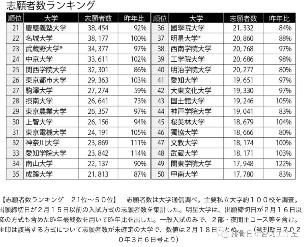 年度 日本大学考学总结1 一般入试和推荐入试 排骨日本咨询工作室 微信公众号文章阅读 Wemp