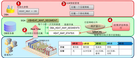 Oracle 12c新特性系列专题-ILM信息生命周期管理-优技培训