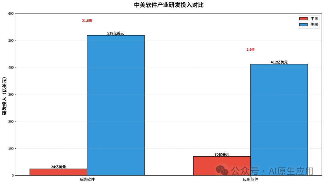 中美软件产业研发投入对比
