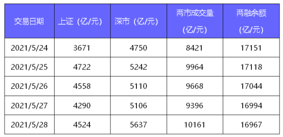 念空科技策略周报(2021/5/28) 念空科技策略周报(2021/5/28)