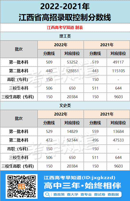 ��߽�135�֣�2022����ר����ԺУͶ���ַ�����¯��