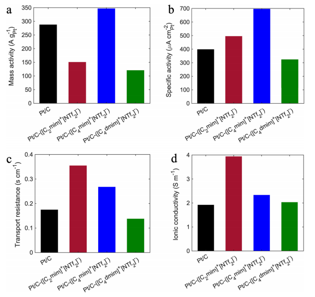 Nat. Commun.：离子液体在燃料电池催化剂应用方向的新进展的图6