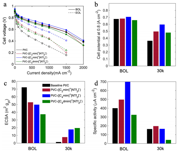 Nat. Commun.：离子液体在燃料电池催化剂应用方向的新进展的图7