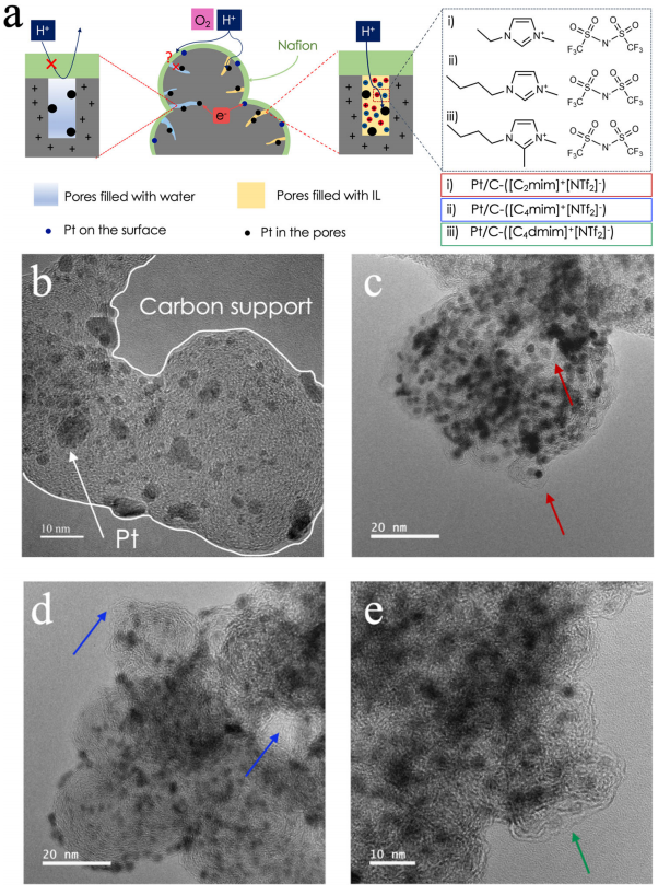 Nat. Commun.：离子液体在燃料电池催化剂应用方向的新进展的图2
